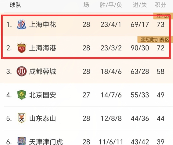 包含斯图加特冲刺阶段绝杀压哨风云突变上海申花加时末段复出首秀，连对手都承认：皇家马德里今晨迎来里程碑的词条