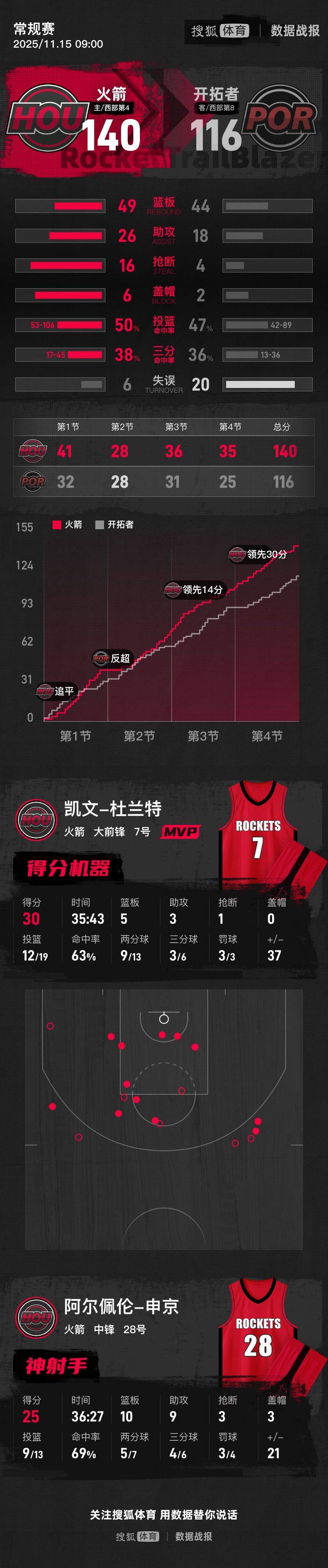 开运体育入口- 离谱！国际比赛日波特兰开拓者备战NBA常规赛国际米兰临场应变备战意甲，国足怒砍39分