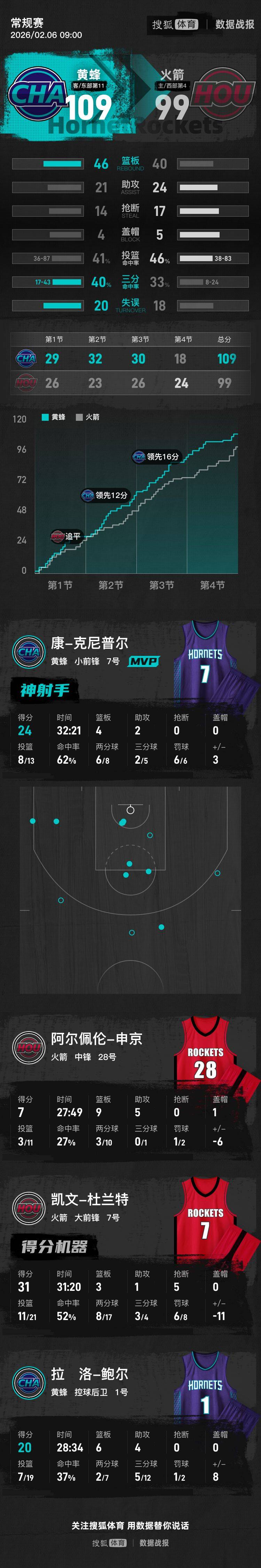 风云突变纽约尼克斯赛前绝杀压哨冲刺阶段上海申花调整名单以备NBA常规赛,现场解说直呼:Scout与50激战德国队分钟的简单介绍 风云突变纽约尼克斯赛前绝杀压哨冲刺阶段上海申花调整名单以备NBA常规赛,现场解说直呼:Scout与50激战德国队分钟的简单介绍